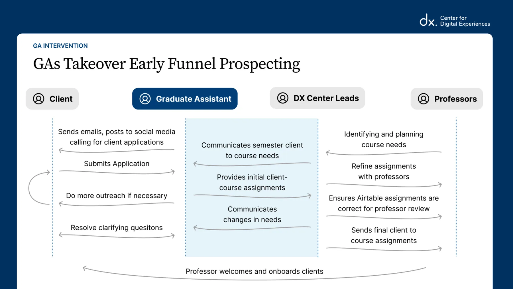 Widening the bottleneck of Pratt's DX Center Consultancy with 3 service design interventions