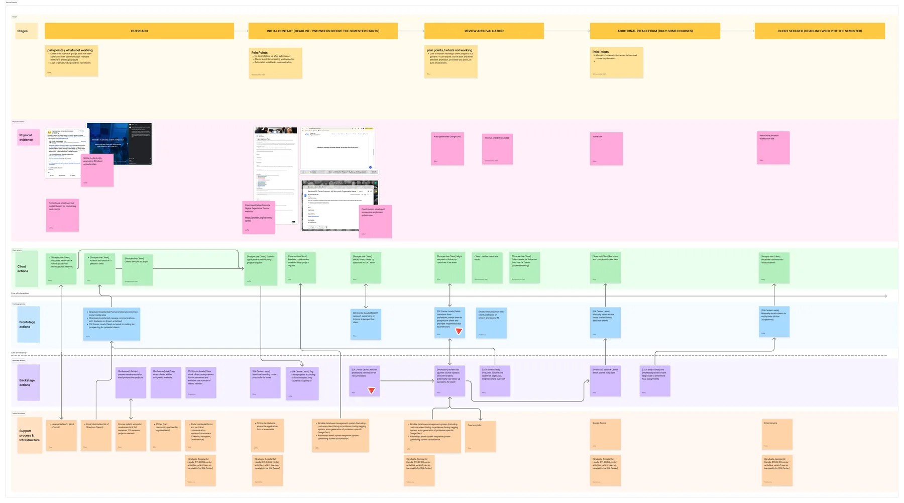 FigJam working blueprint mapping the DX Center service in detail across five stages: Outreach, Contact, Review & Evaluation, Additional Intake, and Client Secured