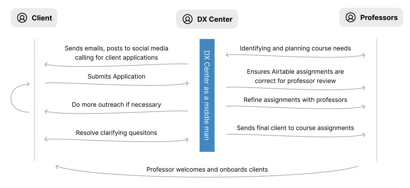 Diagram of the recruitment flow before intervention — DX Center Leads handle outreach, intake, and pipeline themselves