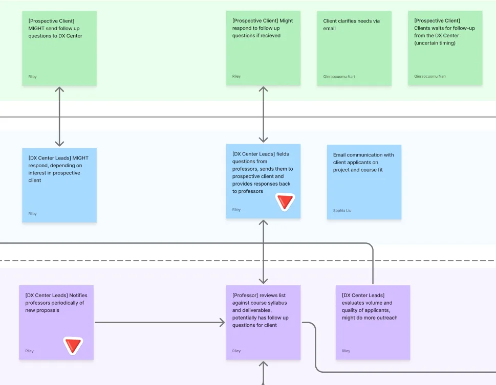 Illustration mapping the DX Center recruitment bottleneck — workload concentrated on the DX Center Leads