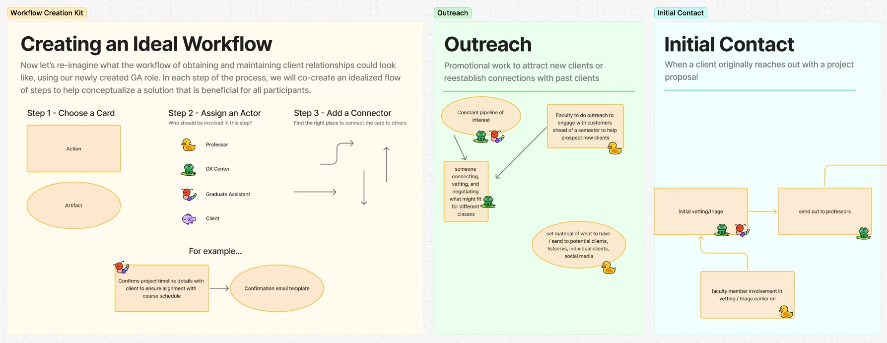 “Creating an Ideal Workflow” activity board from the co-design workshop — participants choose a card, assign an actor, and add a connector to map the ideal recruitment flow across stages like Outreach and Initial Contact