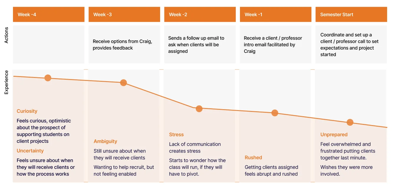 Diagram mapping the professor’s experience during recruitment — minimal communication producing anxiety and decreased confidence